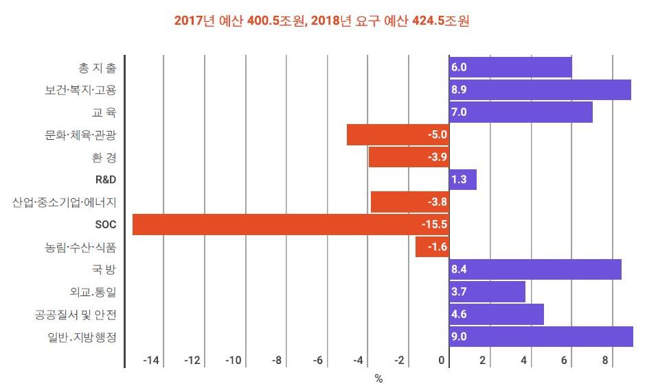 정부 부처 예산 요구, 올해보다 6% ‘껑충’