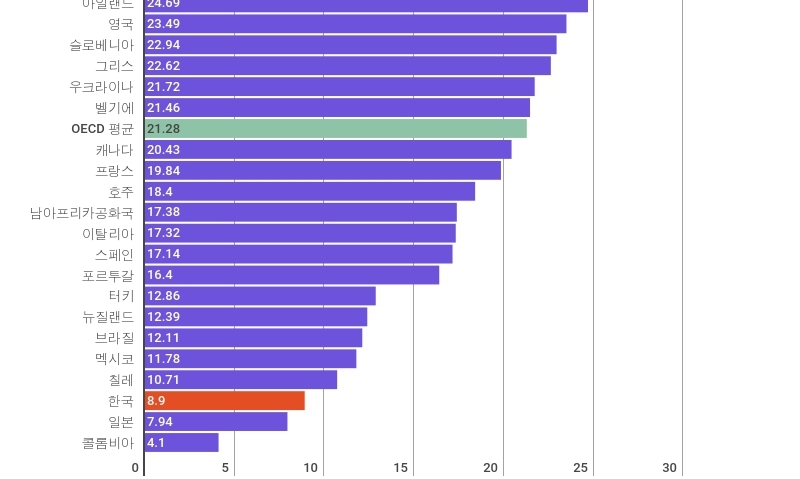 한국 공공부문 일자리 비중, OECD평균의 40%