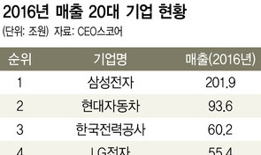 국내 500대 기업중 32곳 지난해 ‘물갈이’…100위권은 대부분 재벌