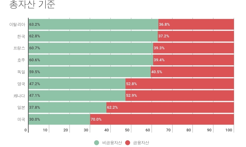 한국 가계자산의 76%가 부동산