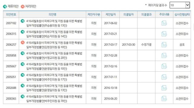 고 김관홍 잠수사와 박주민 의원 등이 함께 한 ‘김관홍 잠수사법’ 발의 이후에도 세월호 피해지원법 개정안은 여러 의원들에 의해 지금껏 7차례나 발의됐다. 이중 처리된 법안은 단 1건 뿐이다.