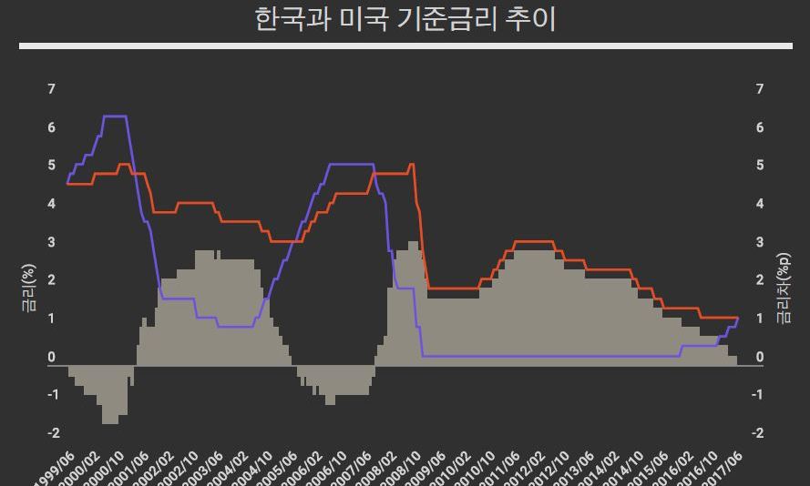 한국-미국 기준금리차 ‘0’