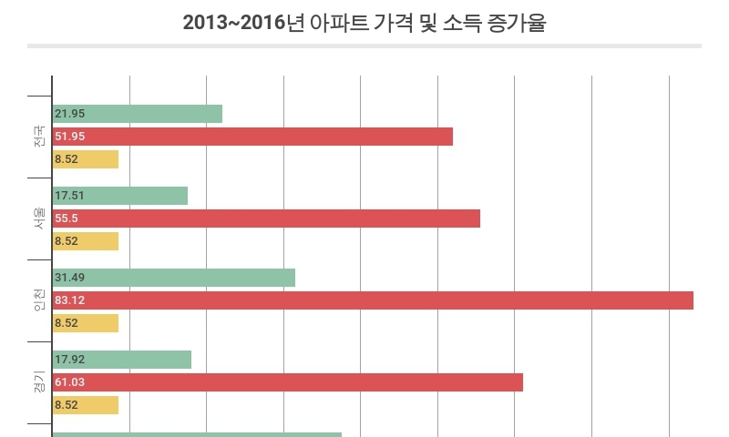 박근혜정부 4년간 소득 9% 늘때 아파트값 22%, 전셋값 52% 급등