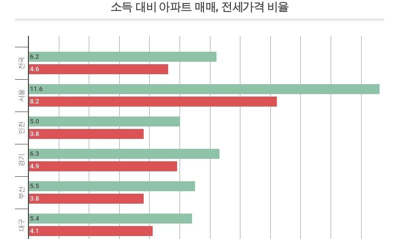 서울 아파트 평균 가격, 가계소득의 12배