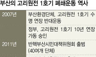 신고리 5·6호기 백지화, 탈원전 1호 쟁점 