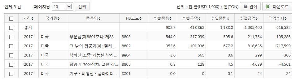 관세청 홈페이지의 품목별 국가별 수출입 통계 지표. HS코드 88류(항공기와 우주선, 이들의 부분품) 품목의 2017년 6월 현재 ‘미국’ 자료다.(※ 그래픽을 누르면 크게 볼 수 있습니다.)