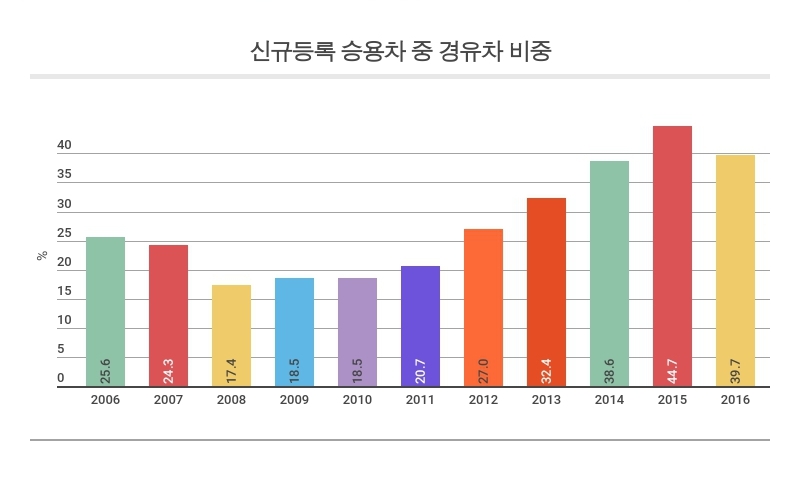 신규등록 승용차 40%가 경유차