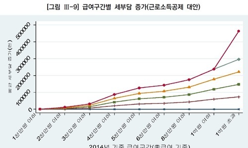 “면세자 비중 줄이려”…정부 소득공제 축소 추진하나 