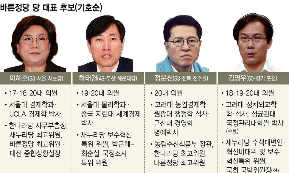 바른정당 대표 후보들 “정부와 상생하되 견제·선별협조”