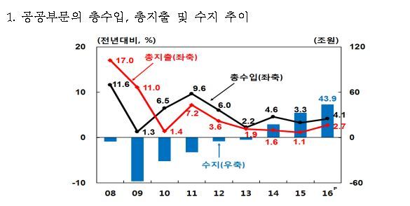 자료 : 한국은행