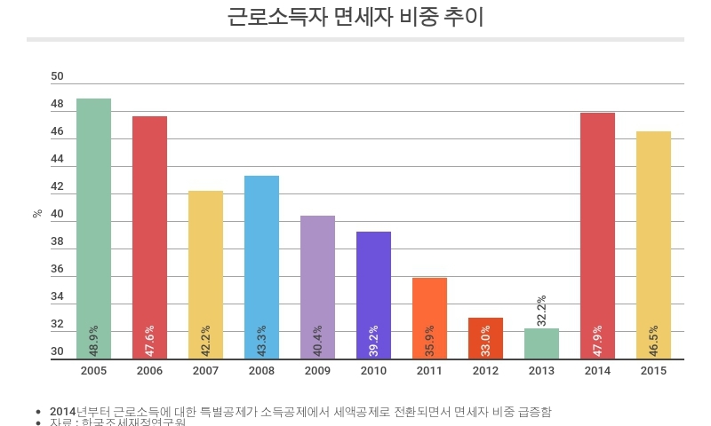 근로소득자 47%가 ‘세금 면제’