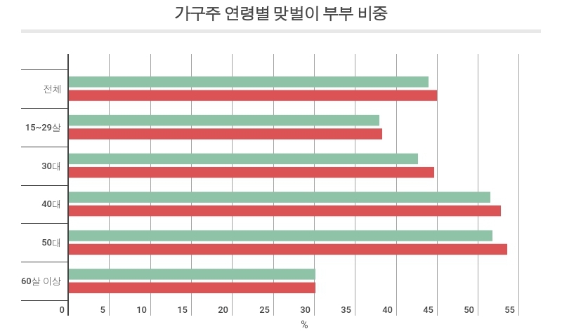 맞벌이 비중 50대가 가장 높아