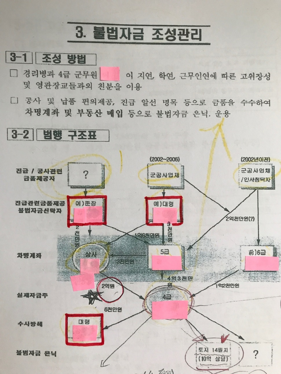 국방부가 2009년 말 계룡대 근무지원단 납품비리 사건을 재조사해 그해 12월 내놓은 ‘조사결과 보고’. 이 보고에는 비자금으로 보이는 불법자금 조성관리 의혹이 정리되어 있는 도표가 기재되어 있다. 김영수 국방권익연구소 소장은 사진 중 빨간색 네모로 표시된 인물 3명이 지난 대선 때 더불어민주당 캠프에서 부위원장·위원 등으로 송 후보자와 가까운 거리에서 활동했다고 주장했다.