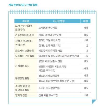 서울시의 사회적 가치가 반영된 서울형 시에스아르(CSR) 평가지표