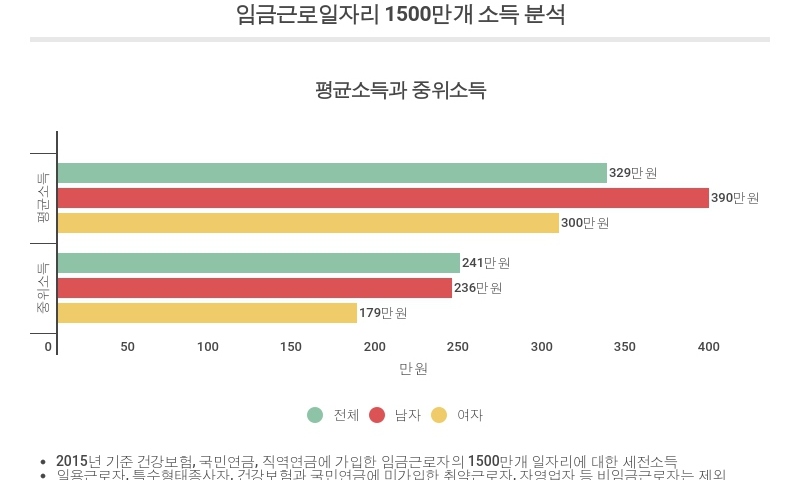 ‘월급쟁이’ 세전 평균 월급 329만원…남녀차 1.7배