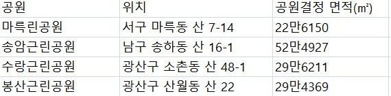 광주시 민간공원 조성 특례사업(1단계) 대상지 현황