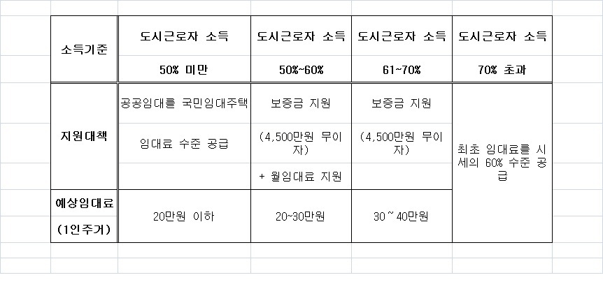 역세권 청년주택 입주자 재정지원 계획