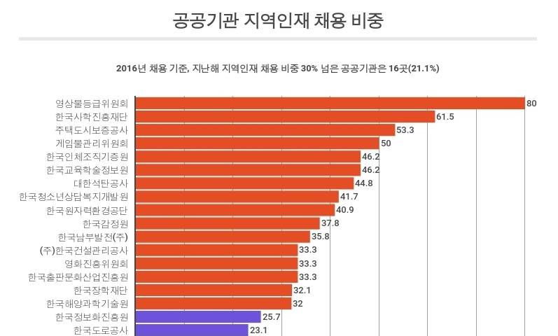 ‘지역인재 채용할당’ 위헌논란 피할 묘수 나올까