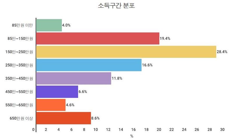 2015년 기준 건강보험 국민연금 직역연금에 가입한 임금근로자의 1500만개 일자리에 대한 세전소득. 일용근로자, 특수형태종사자, 건강보험과 국민연금에 미가입한 취약근로자, 자영업자 등 비임금근로자는 제외. 자료 통계청