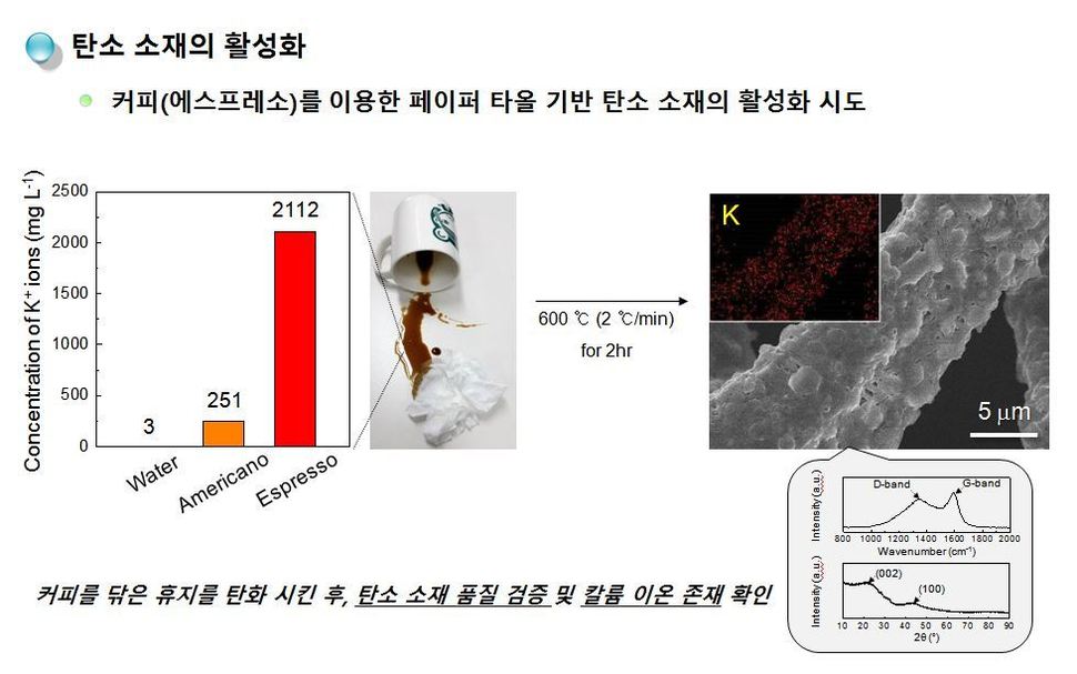 커피에 젖은 종이를 이용한 탄소 활성화 연구 결과. 에스프레소가 일반 커피보다 약 8배 높았다. 국립산림과학원 제공