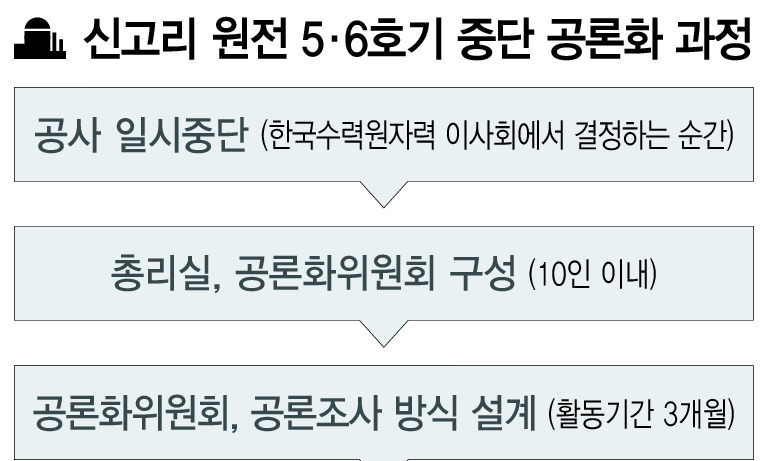 신고리 5·6호기 운명, 시민들이 결정한다