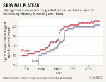 초고령자의 생존 기간 확대가 정체상태에 이르렀음을 보여주는 그래프. 출처: 네이처
