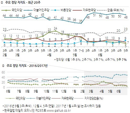 <한국갤럽> 조사 정당지지도 추이.