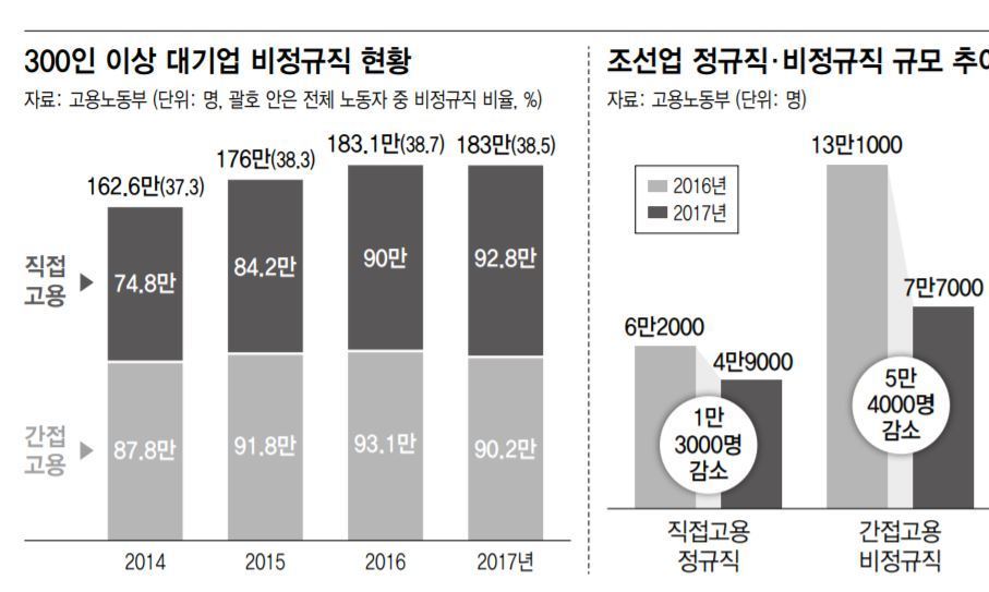 대기업 비정규직 3년만에 첫 감소?  조선 하청 ‘실업대란’이 부른 착시