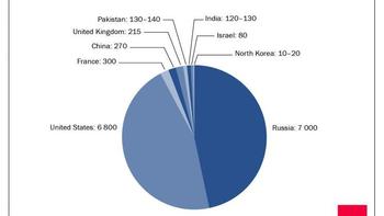 각국 보유 핵탄두 숫자 추정치. 출처: 스톡홀름국제평화연구소