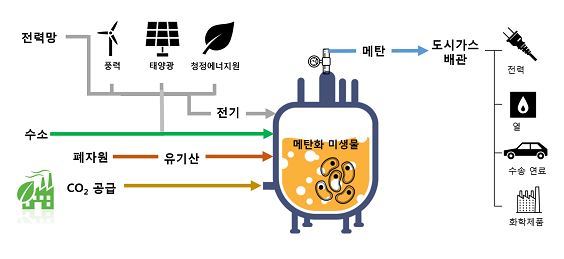 이산화탄소 바이오메탄화 기술의 원리. *클릭하면 크게 볼 수 있습니다