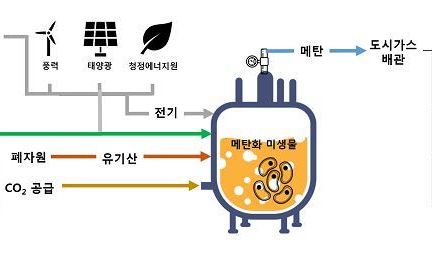 이산화탄소로 친환경 연료 만든다