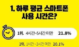 ‘스마트폰, 하루 4시간 이상 사용’이 절반 넘어