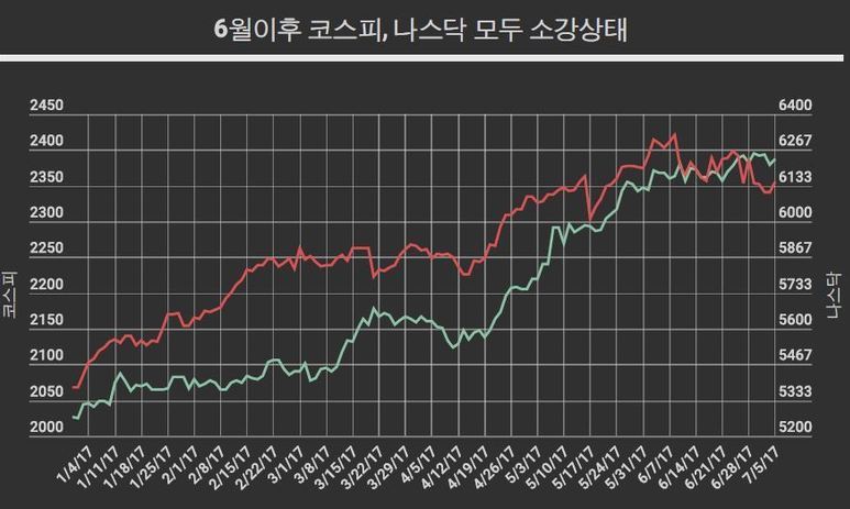 조만간 주가 조정 시작될 가능성 크다
