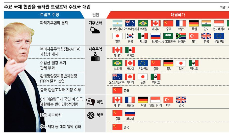 트럼프 vs G19, 기후변화·자유무역 놓고 날선 대결 예고