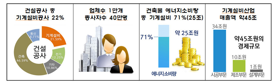 국내 기계설비산업 현황
* 그래픽을 누르면 크게 볼 수 있습니다.