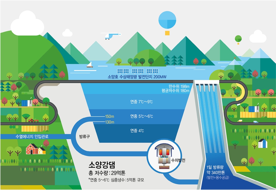 케이 클라우드 파크의 수열에너지 공급체계 개념도. 강원도청 제공