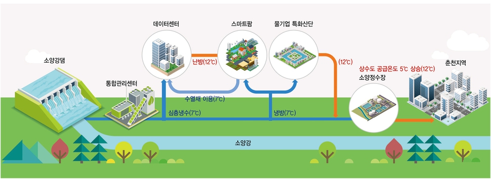 케이 클라우드 파크의 수열에너지 공급체계 개념도. 강원도청 제공
