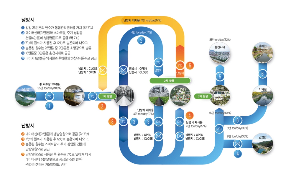 케이 클라우드 파크의 수열에너지 공급체계 개념도. 강원도청 제공