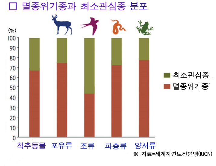 개체수가 감소하는 척추동물 가운데 세계자연보전연맹(IUCN)이 멸종위기종으로 분류한 동물과 멸종위기종이 아닌 부류(최소 관심종)로 분류한 동물의 비율. 개체수 감소가 멸종위기가 아닌 동물들에서도 일어나고 있음을 보여준다. 특히 조류의 경우 멸종위기종이 아니면서 개체수가 감소하는 경우가 55%로 더 많다.