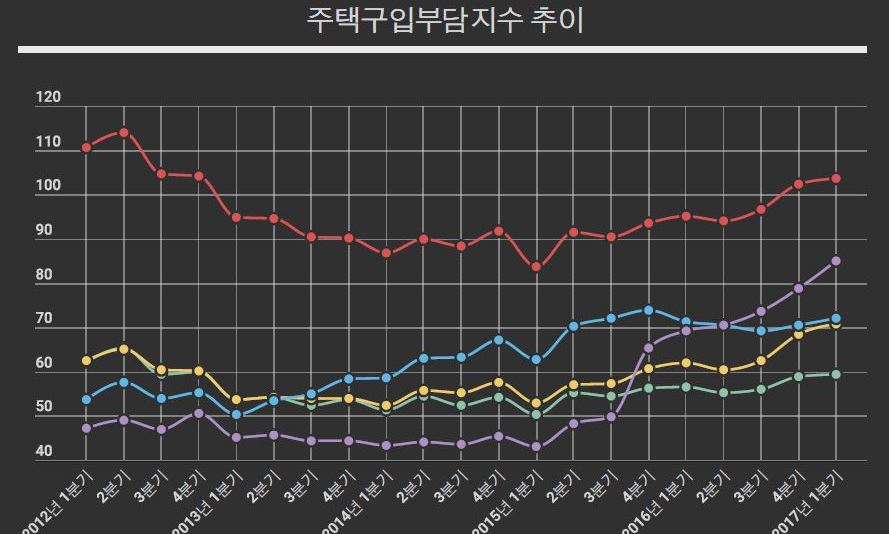 주택구입부담 4년여만에 최고