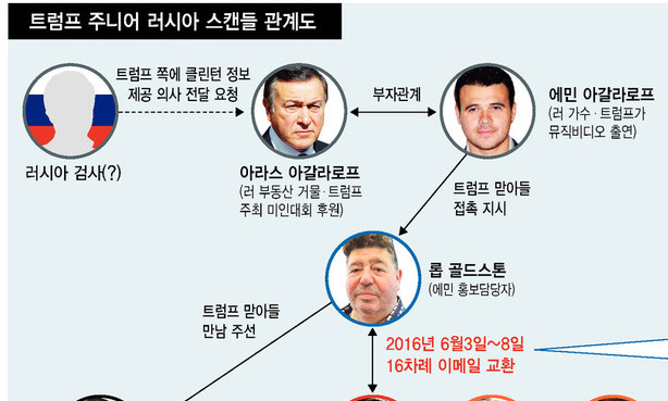 트럼프 아들 이메일, 러시아 게이트 입증 ‘핵심 고리’?