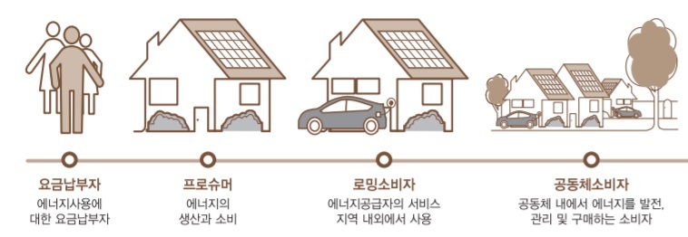 에너지 소비자 진화 전망. 자료 : 액센추어  * 그래픽을 누르면 크게 볼 수 있습니다.