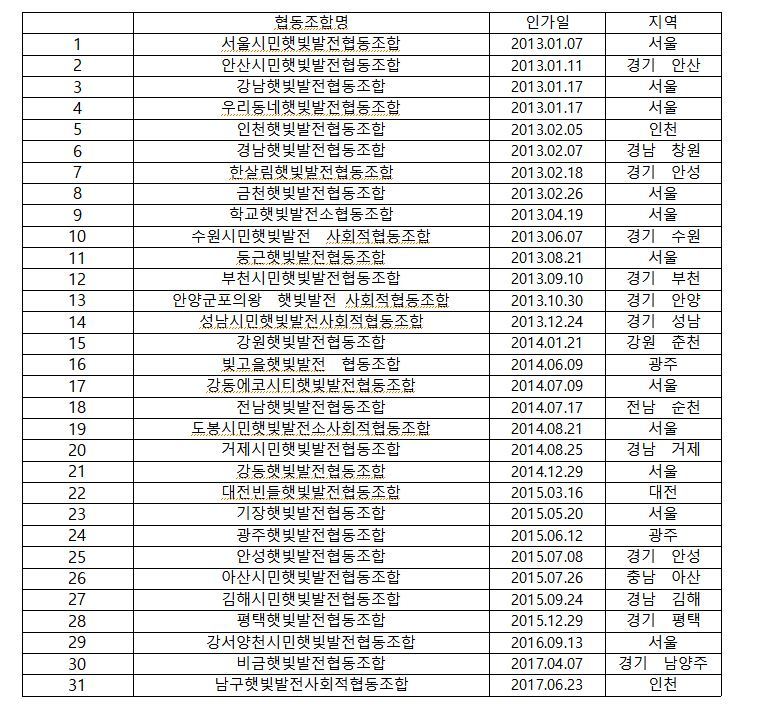 전국 햇빛발전협동조합 현황  * 표를 누르면 크게 볼 수 있습니다.