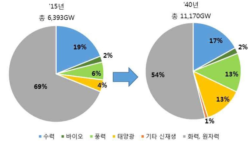 신재생 설비 용량변화 자료: 한전경제연구원  * 그래픽을 누르면 크게 볼 수 있습니다.