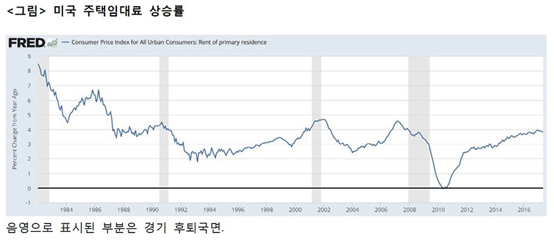 <a href="https://fred.stlouisfed.org/graph/?g=eka7" target="_blank"><b><font color=#278f8e>◎ 출처: https://fred.stlouisfed.org/graph/?g=eka7</font></b></a> 