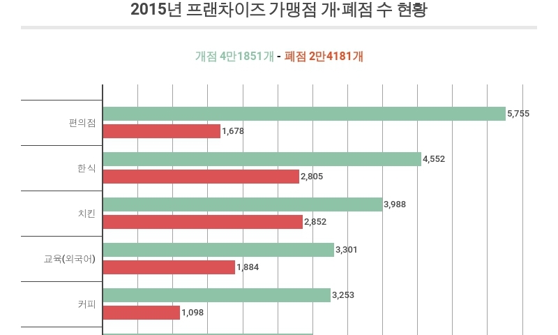 프랜차이즈 가맹점 하루 114개 생기고 66개 문 닫아