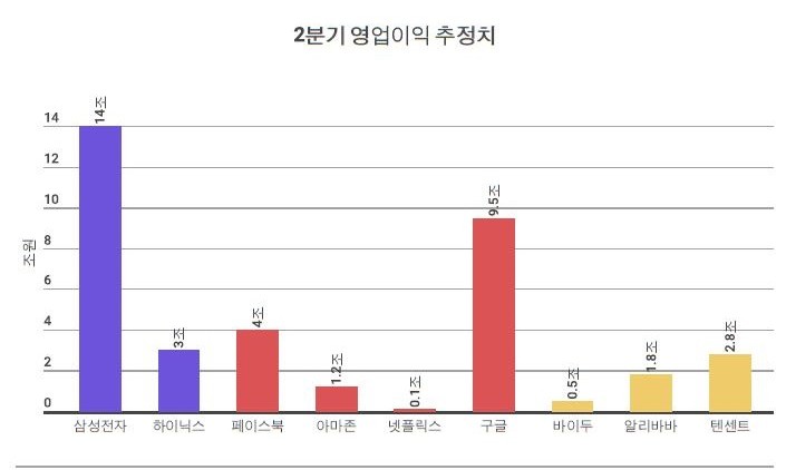 이익은 한>미>중…시총은 미>중>한