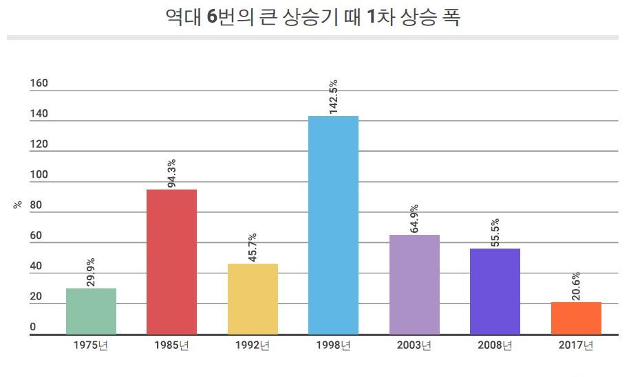 과거 ‘대세 상승’때 만큼 오를까