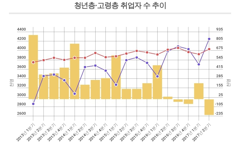 고령층 취업자, 청년층보다 22만명 많아