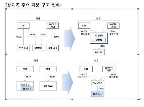 SK텔레콤과 SM엔터테인먼트의 지분 양수도 및 유상증자에 따른 지분 변화
* 누르면 크게 볼 수 있습니다. 